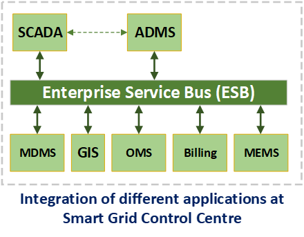 Smart Meter Architecture