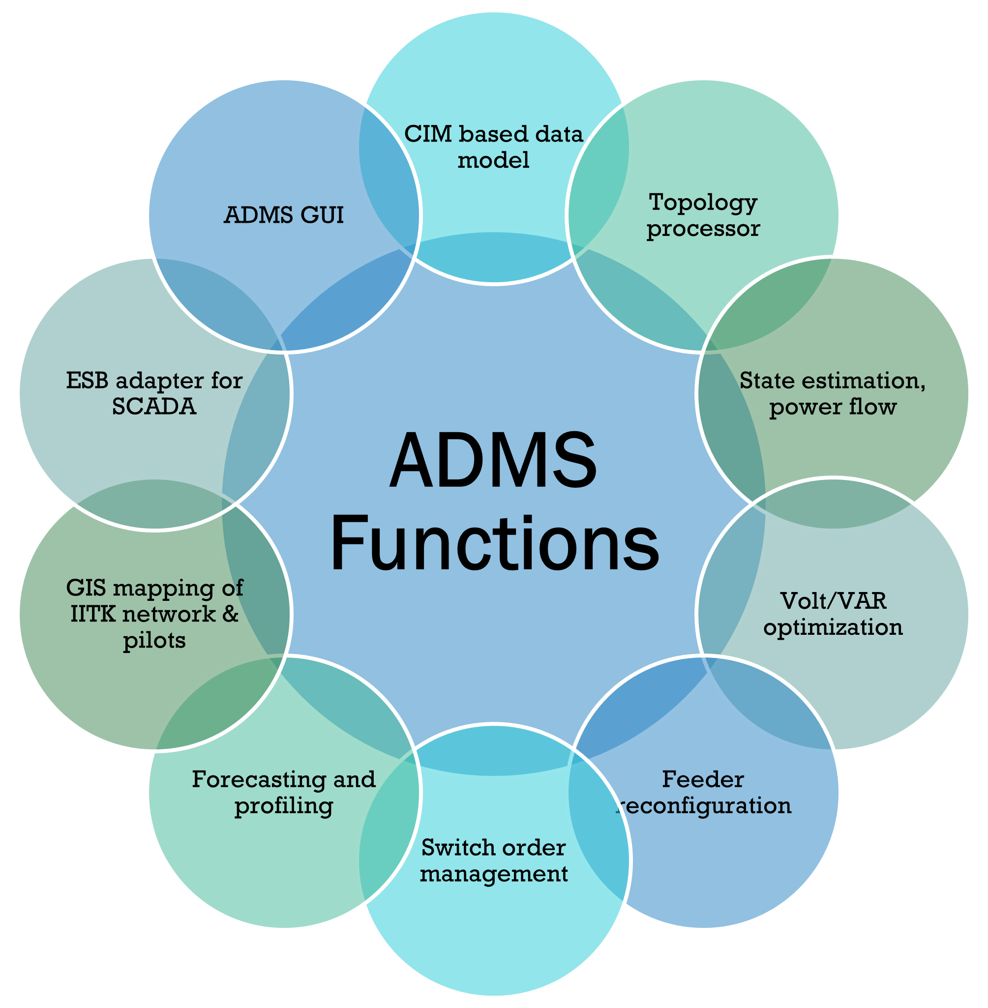ADMS Solution