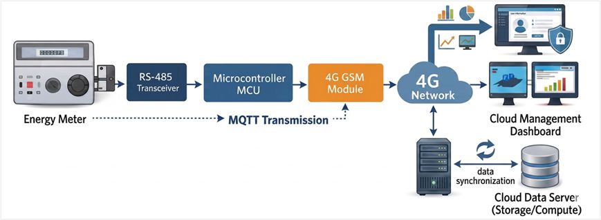 Feeder Monitoring Architecture