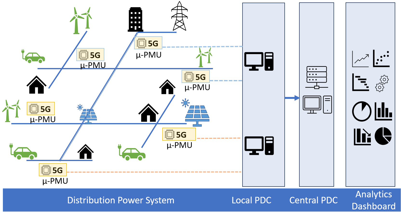 Micro PMU Monitoring