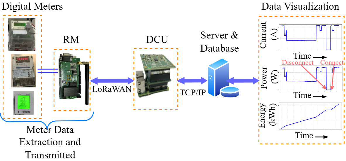 Smart Meter Architecture